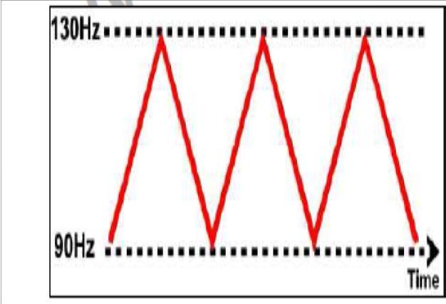 Frequency Sweep Pattern Triangular sweep pattern: The machine gradually changes from the base to the top frequency over 6 seconds (1-3seconds) Rectangular (sweep pattern: This produces a very