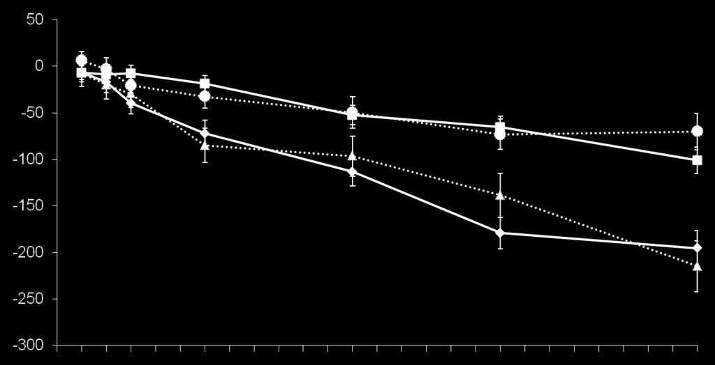 Change from baseline in FVC Mean (SE) observed change from baseline in FVC (ml) No emphysema at baseline nintedanib