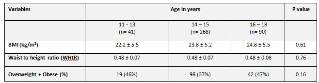 3.1. Anthropometry Anthropometric measurements and prevalence of overweight plus obesity in Saudi female adolescents according to age groups are presented in Table 2.