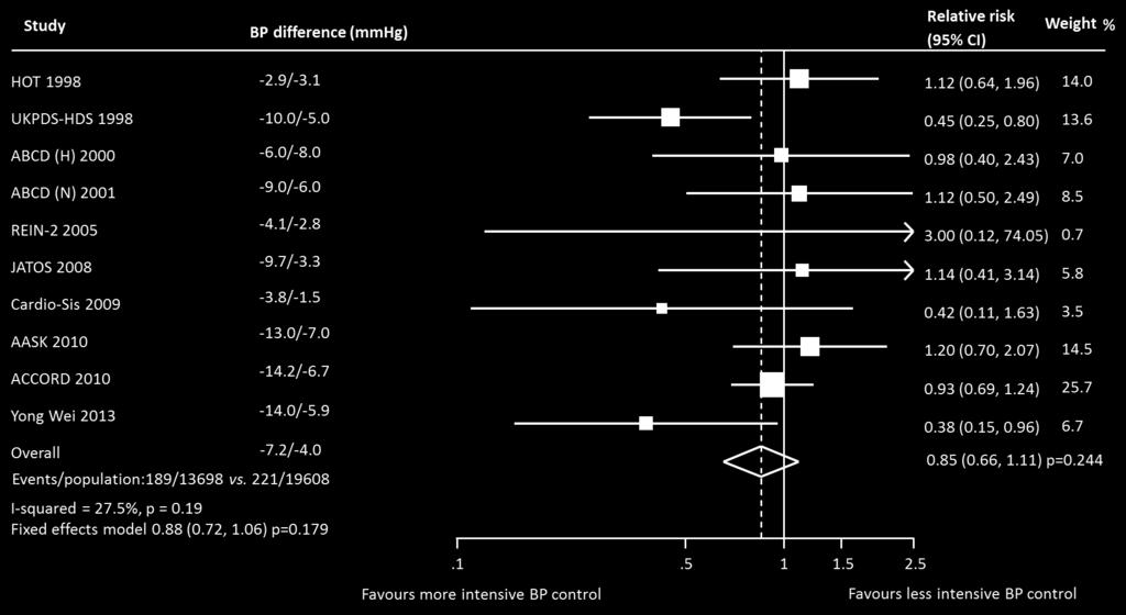 Figure S1a Effect of intensive vs less intensive BP