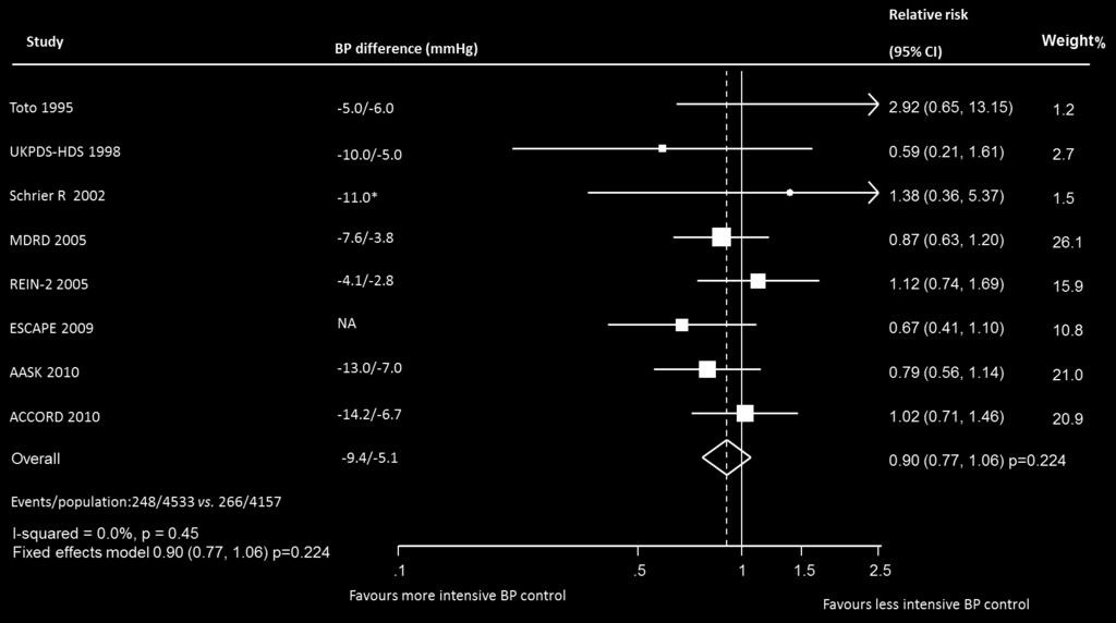 Figure S1b Effect of intensive vs less