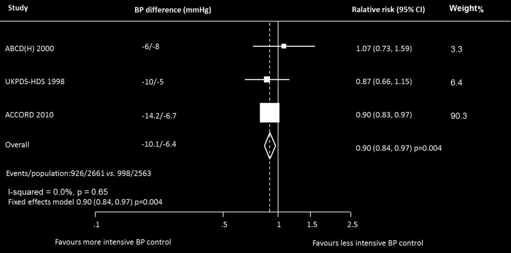 Figure S1c Effect of intensive vs less intensive