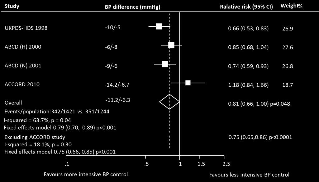 Figure S1d Effect of intensive vs less intensive BP