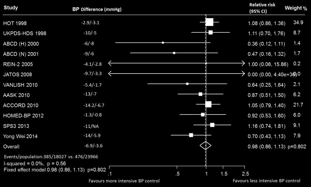 Figure S1f Effect of intensive vs less intensive BP