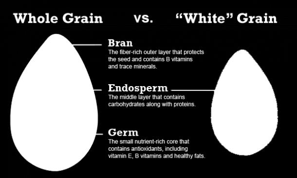 Refining Grains Whole Grain vs. White Grain Bran The fiber-rich outer layer that protects the seed and contains B vitamins and trace minerals.