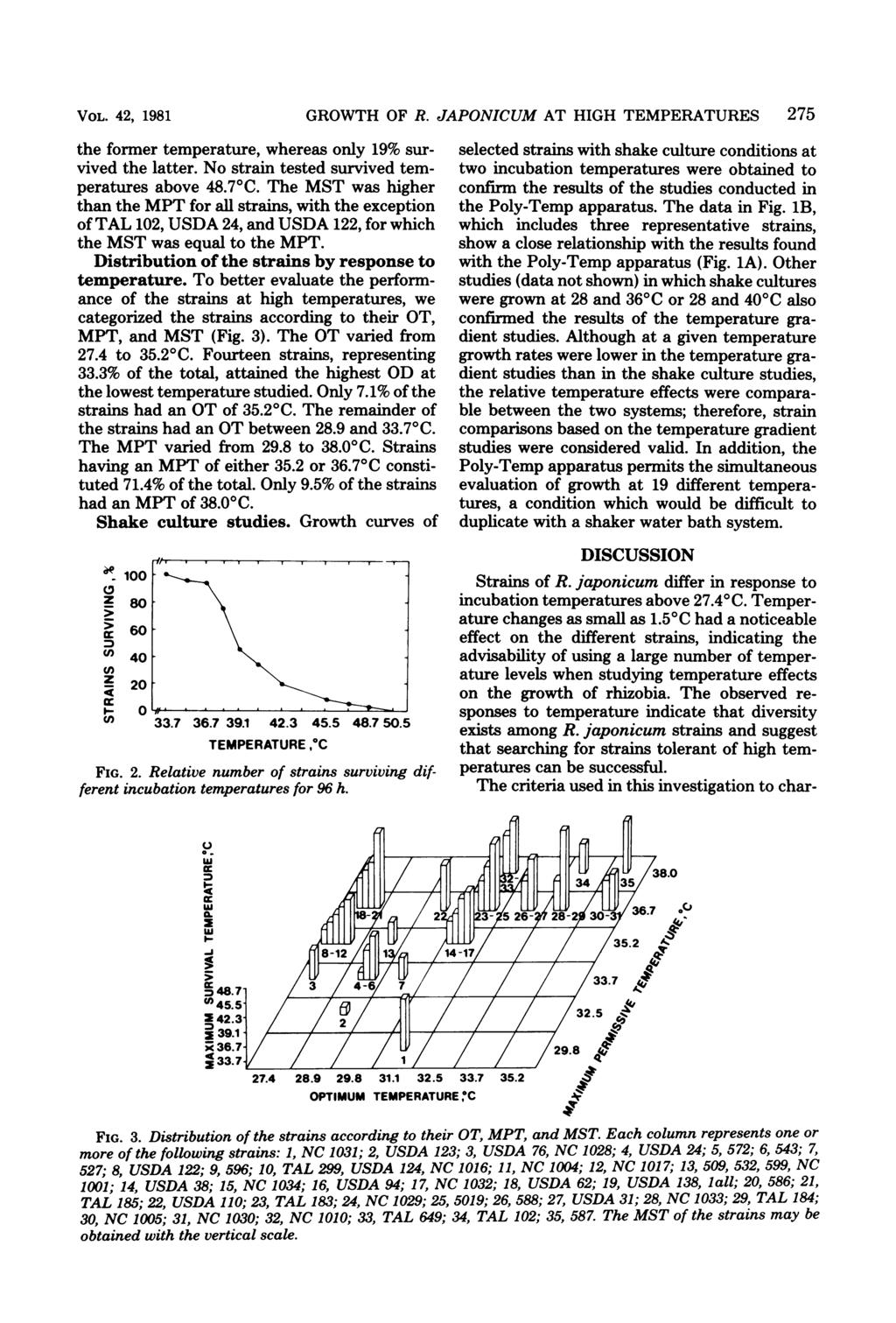 VOL. 42, 1981 the former temperature, whereas only 19% survived the latter. No strain tested survived temperatures above 48.7 C.
