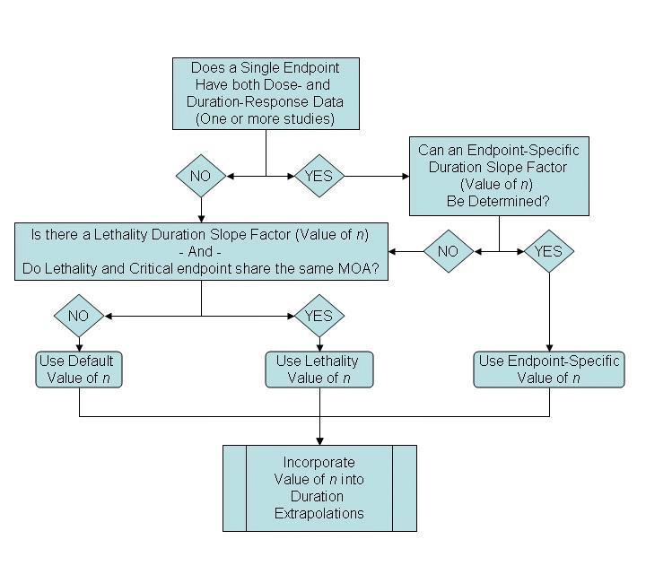 Figure 2-6. Decision tree for determining duration slope factor (value of n). 118.