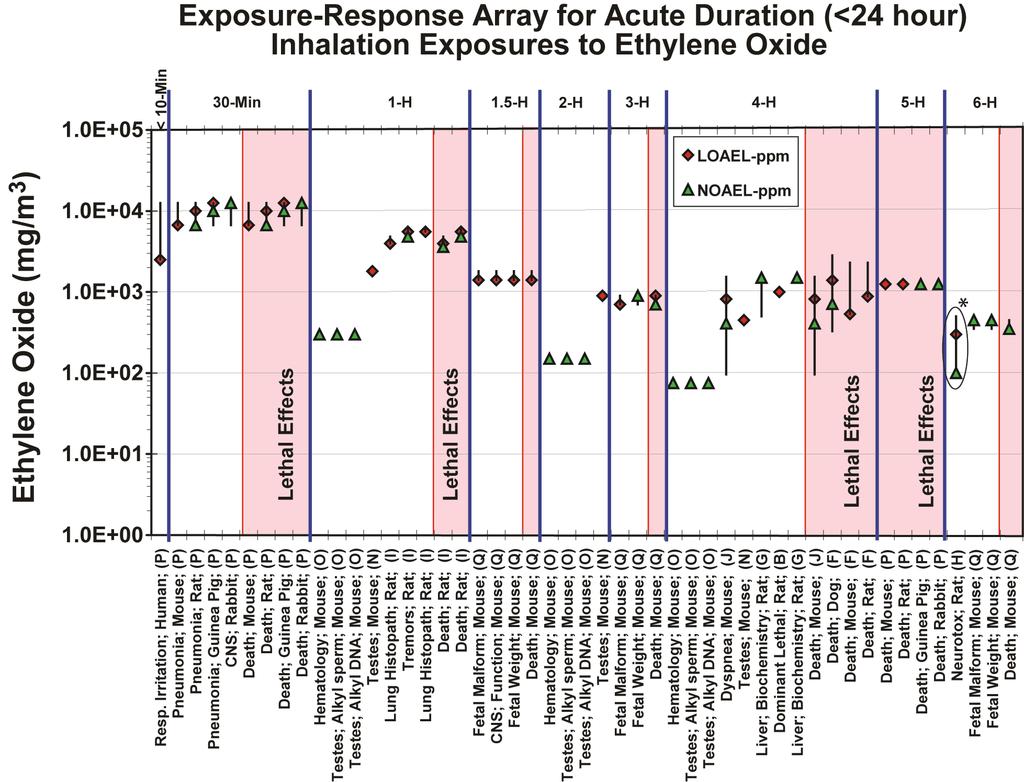 Figure 1. Exposure-response array for studies with acute duration exposures to ethylene oxide. *The critical effect (rat neurotoxicity) is circled. 177.