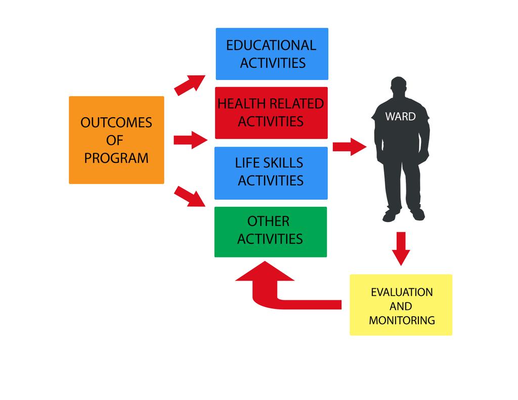 Activities Framework for