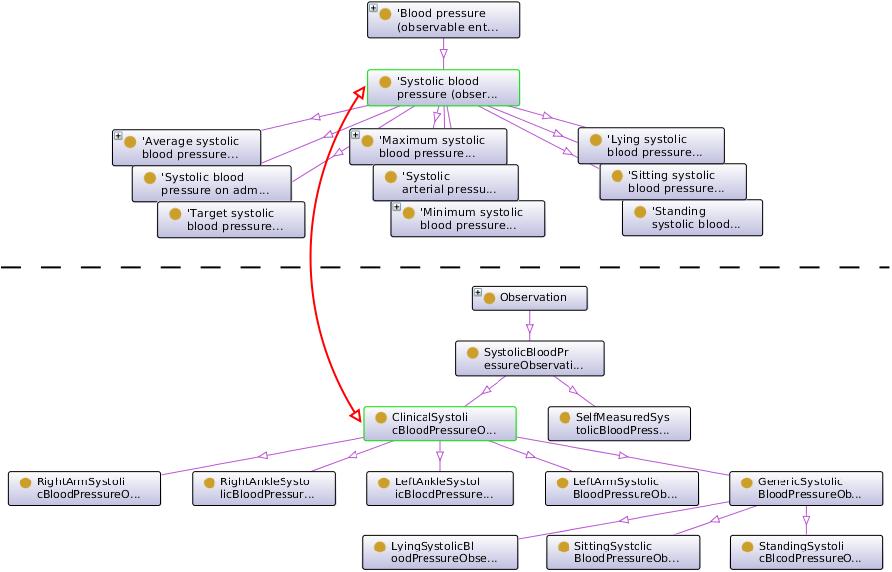 Figure 4. Correspondence of blood pressure concepts in the ontologies of SNOMED CT (above dashed line) and Portavita (below dashed line).