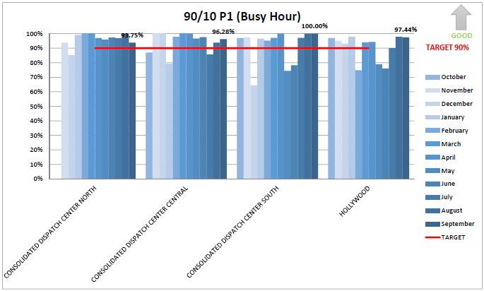 Monthly Indicator Scorecard P1 911 Call Answer Time (Busy Hour) Target: 90%