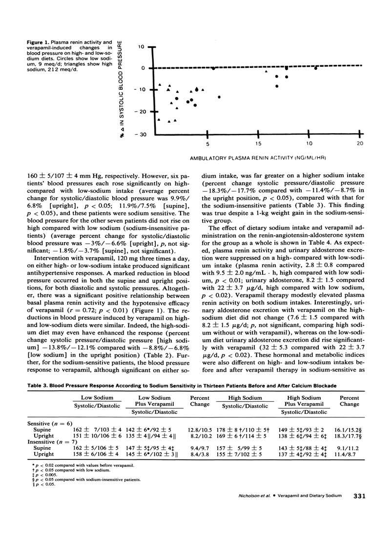 Figure 1. Plasma renin activity and verapamil-induced changes in blood pressure on high- and low-sodium diets. Circles show low sodium, 9 meq/d; triangles show high sodium, 212 meq/d.