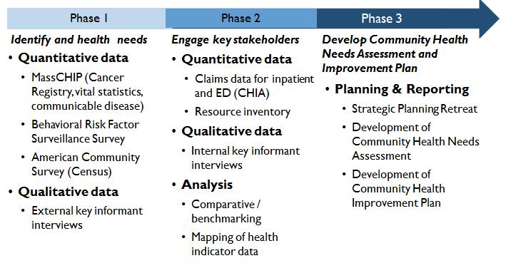 Approach and Methods The CHNA was conducted in a three-phased process beginning with a rigorous and comprehensive review of quantitative and qualitative data to characterize community needs, followed
