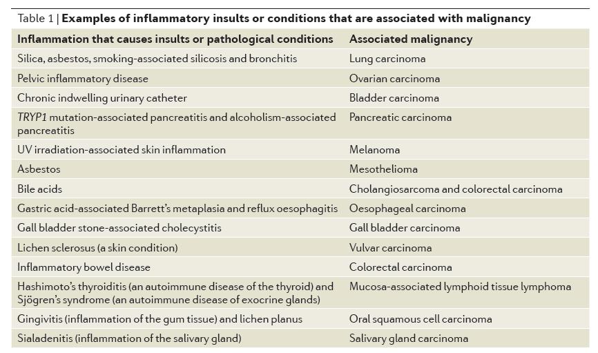 Examples of inflammation-associated cancers Elinav, E. et al.