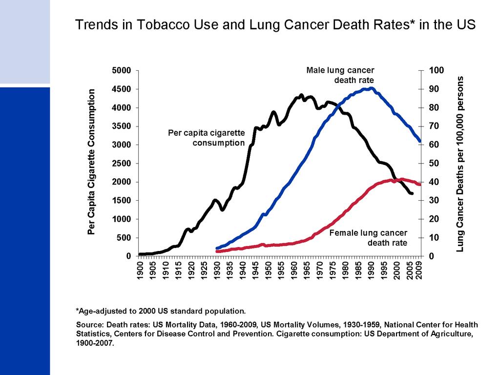 Trends in Tobacco Use and