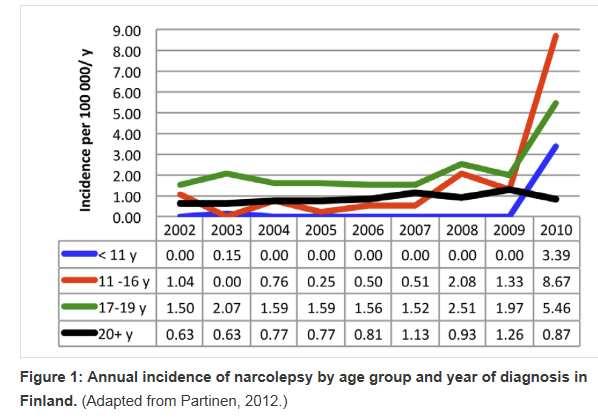 Of 245 cases reviewed 75 with narcolepsy (56 with also cataplexy) 11 received vaccine before onset, 7 within 6 months of vaccine developed symptoms OR 14.4 and 16.