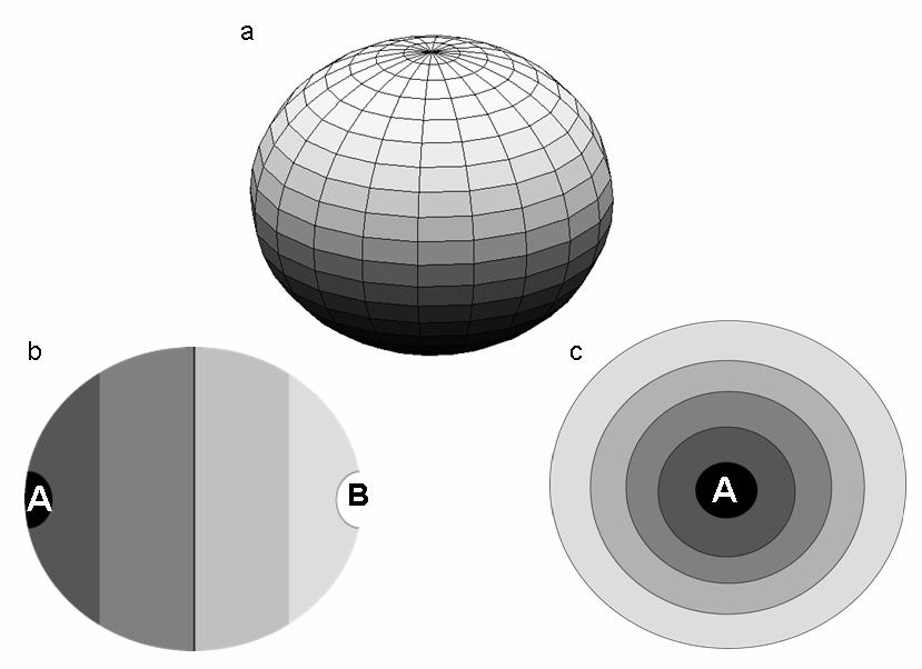 FIGURE 5.2. SCHEMA OF A SPHERE-LIKE CATEGORY STRUCTURE. a) The outside view of the structure; b) The A/B task view of the structure; c) the A/nonA task view of the structure.