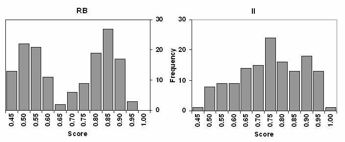 trials are presented in Figure 3.2. As is apparent from Figure 3.2, the score distribution for the rule-based category structure participants deviates from normality (Kolmogorov- Smirnov D(150) =.