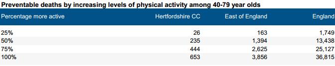 Figure 9: Preventable deaths by increasing physical activity among 40-79 year olds. The table below shows the number of lives saved amongst 40-79 years olds if they become physically active.