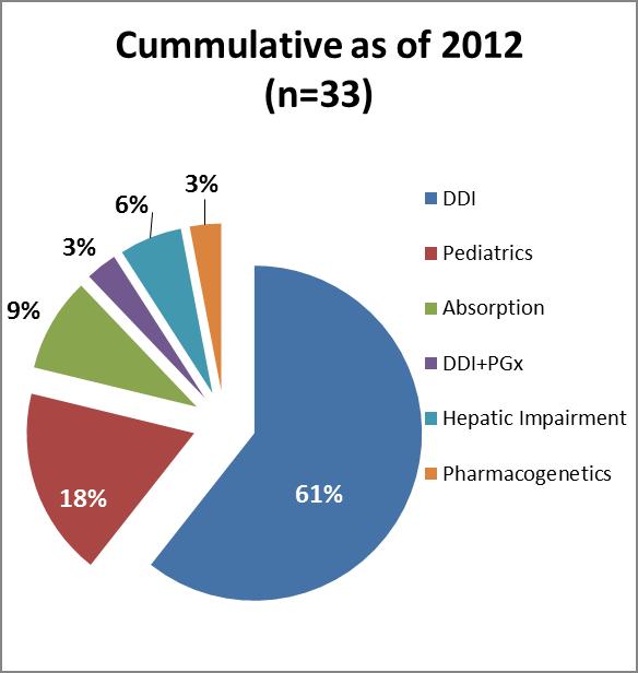 Majority of the cases were related to drug-drug interactions (~ 60%);