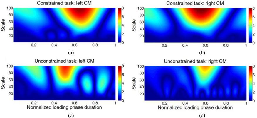 MOJTAHEDI et al.: EXTRACTION OF TIME AND FREQUENCY FEATURES FROM GRIP FORCE RATES DURING DEXTEROUS MANIPULATION 9 Fig. 8. Continuous wavelet transformation: Constrained and unconstrained tasks.