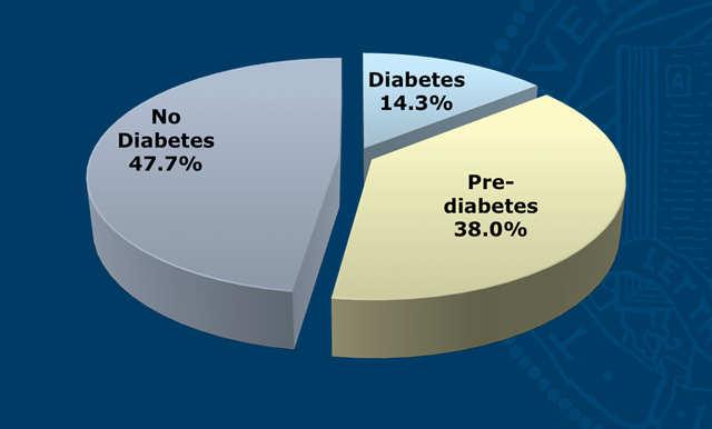 Laboratory Diagnosis of Diabetes in Adults NHANES 2011 2012 Laboratory Diagnosis of Diabetes in Adults NHANES 2011 2012 JAMA. 2015;314(10):1021 1029 JAMA.