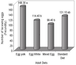 Vol.28 No.1 Jan. - Feb. 2006 4 Figure 1. The effect of different adult diets on the fecundity of C. carnea Figure 2. The effect of different adult diets on the larval period of C.