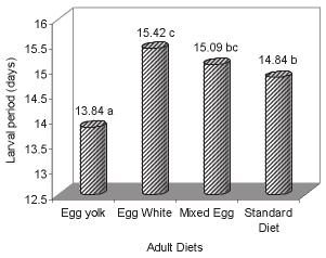 Egg yolk also has higher amount of saturated, mono unsaturated, polyunsaturated oils and lipids than mixed eggs, whereas egg white has no lipids at all.