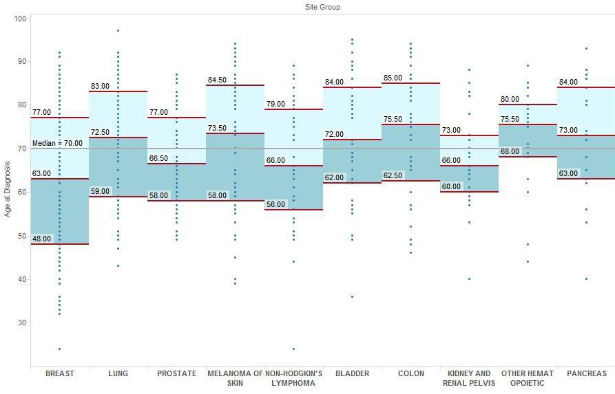 OUR ANALYTIC CASES BY AGE 2012 This graph displays the age at diagnosis among the top 10 sites diagnosed in MPHS.
