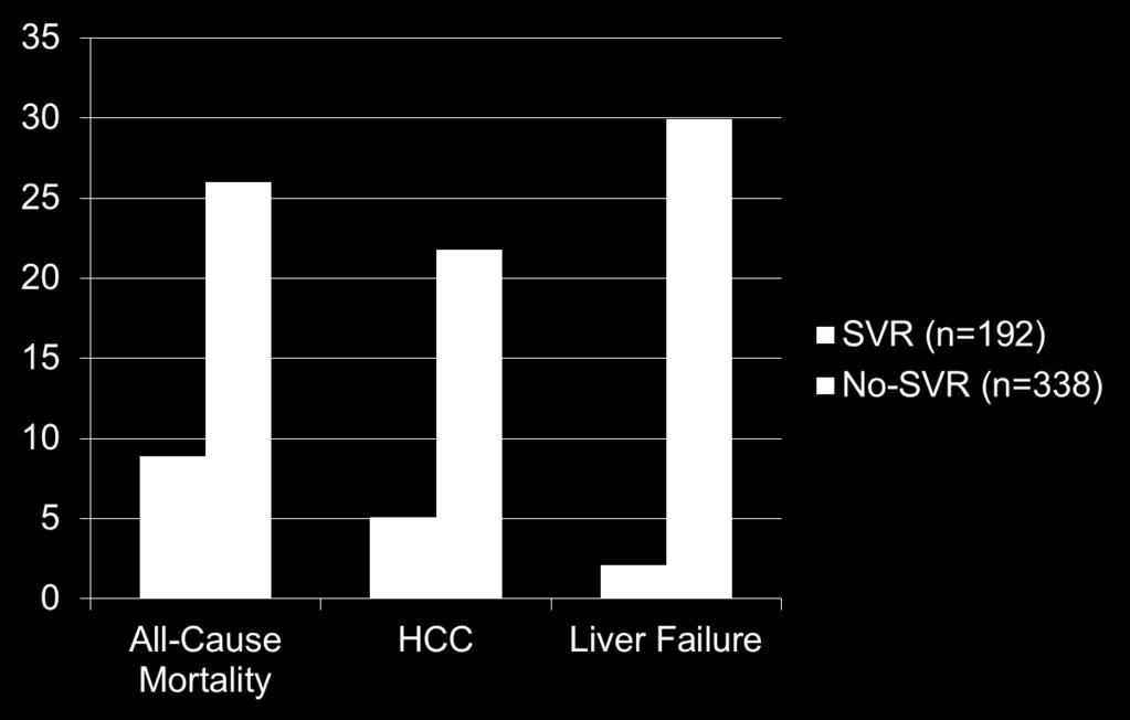10-year Cumulative Incidence Rate SVR (Cure) Associated with Decreased All-Cause Mortality 29.9 26 21.8 8.9 van der Meer et al.