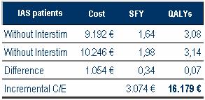 Cost-effectiveness results (IAS patients) Patients in the Interstim scenario have a gain around 0,34 SFY at an incremental cost of 3.074 /SFY.