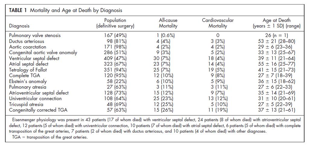 A Clinic- based study of patients with moderate to complex CHD: