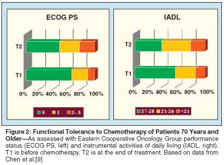 With palliative-intent chemotherapy, one has to ask oneself whether the benefits outweigh the harms. How well is chemotherapy tolerated?