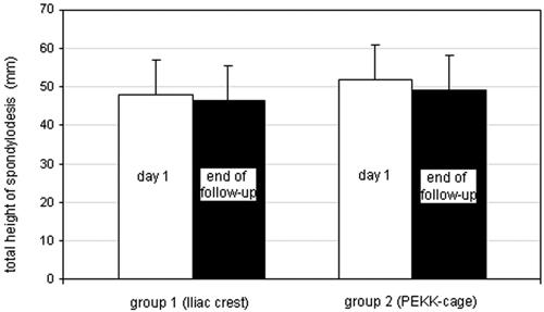 S. Koehler et al. Fig. 2. The mean losses of height were 3.6% in Group 1 and 5.3% in Group 2. The difference between the 2 groups did not reach the level of significance (p = 0.17).