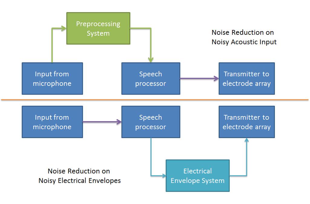 There are two kinds of noise reduction algorithms fitting for sound processing approaches in CI systems: one is, depends on preprocessing the noisy acoustic signals on the front-end side located
