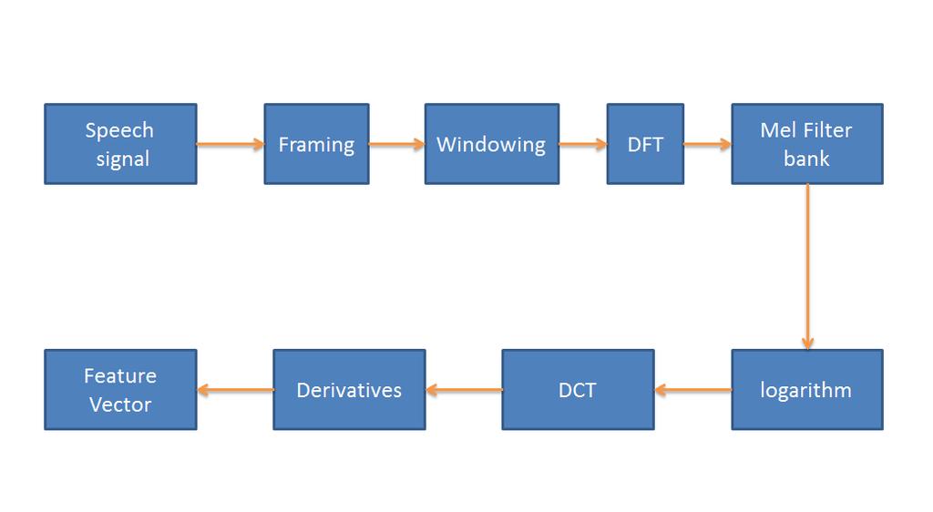 5. Take the DCT of the log filterbank energies. 6. Keep DCT coefficients 2-13, discard the rest. Figure 5.5 the block diagram of traditional MFCC features extraction.