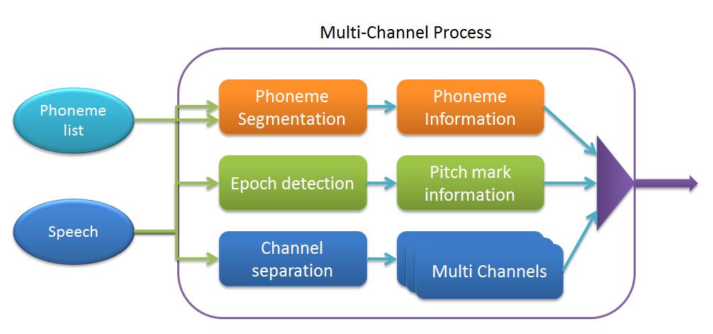 The multi-channel process includes phoneme segmentation, epoch detection, and multichannels separation. The main difference between these two methods is in Feature extraction.