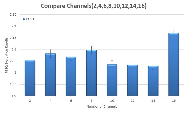 In next figure (6.2) we examine an effect of a different number of channels to the quality of speech. There is some consideration to select a number of channels.
