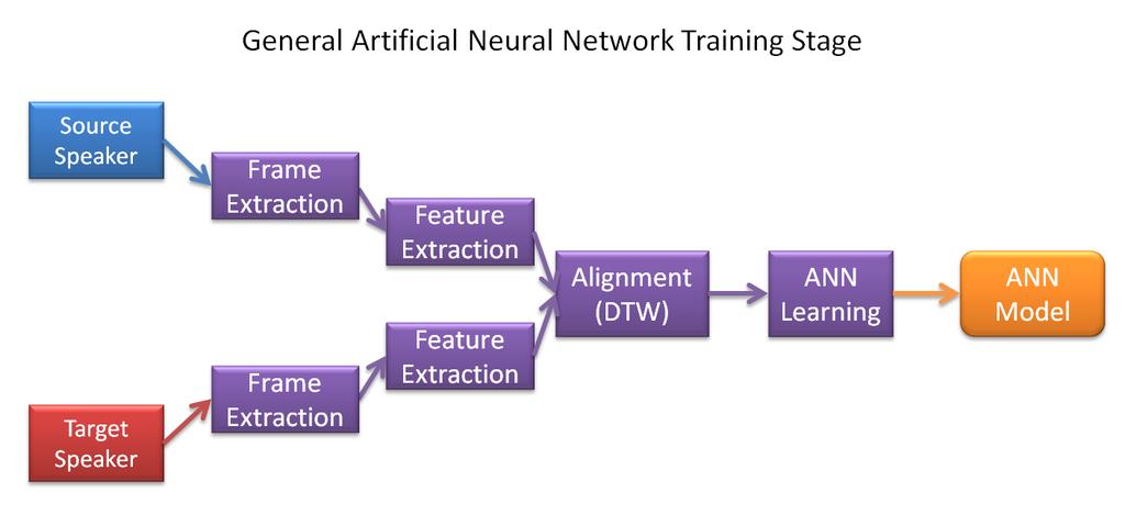 Artificial Neural Network (ANN) algorithms are machine learning and cognitive science technique which are used to compute functions that can depend on a lot of inputs and are regularly unknown.
