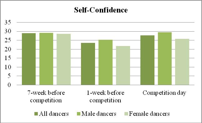 Figure 4 Cognitive anxiety level of all dancers, male dancers, and female dancers at the point of time (7-week before competition, 1-week before competition, and competition day) Figure 5