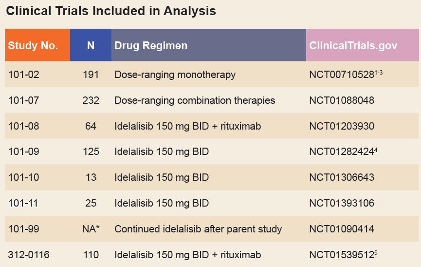 Safety of Idelalisib in B-Cell Malignancies: Integrated Analysis of Eight Clinical Trials 760 pa1ents with CLL, indolent