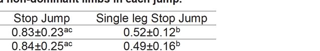 CMJ Stop Jump Single leg Stop Jump Dominant (N-kg-) 12.15~1.22~ 13.24k1.95C 22.73k2.62ab Non-Dominant (N- kg-') 12.16~1.29~ 14.32k3.