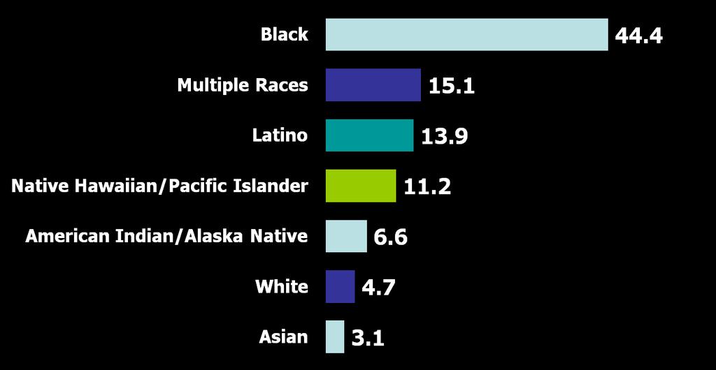 AIDS Diagnosis Rate per 100,000 by Race/Ethnicity, United States, 2009 NOTE: Data are estimates for adults/adolescents aged 13 and older and do not include cases from the U.