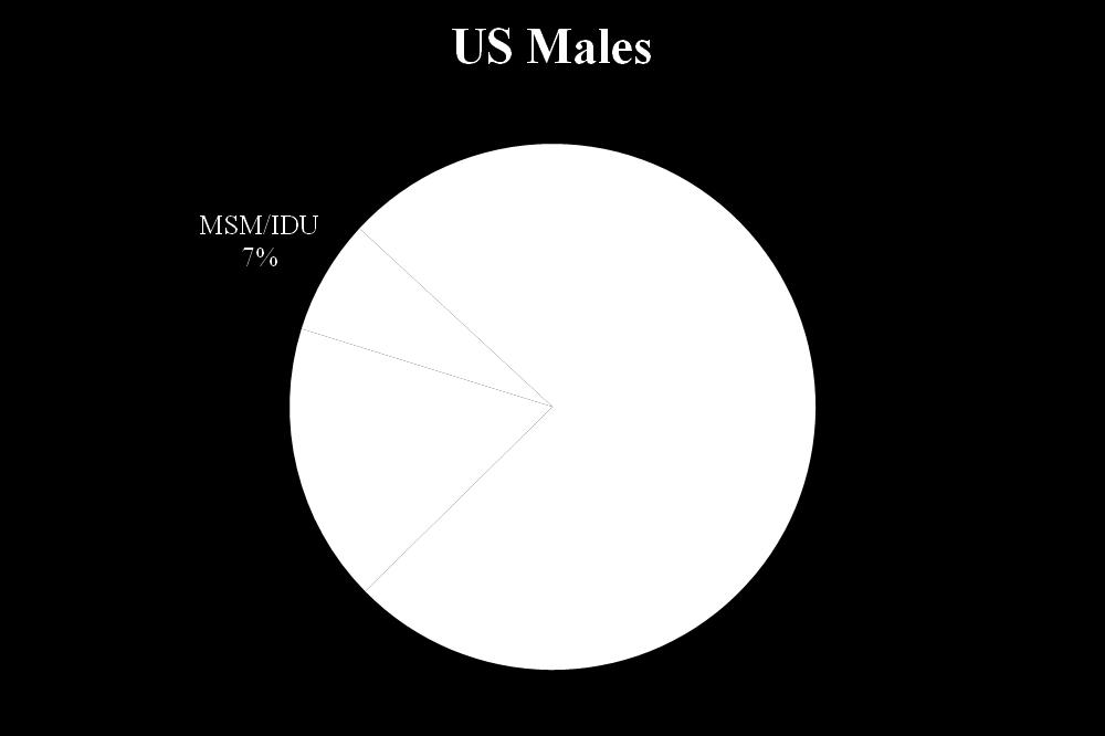 Male United States and Arizona Estimates of