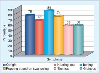IJOPL Gastroesophageal Reflux Disease in Patients with Eustachian Tube Catarrh (normal) in 86% of the cases (Table 5).