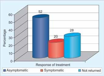 At the end of 4 and 8 weeks, Table 3: Distribution according to grade of retraction of tympanic membrane on examination Sl. no.