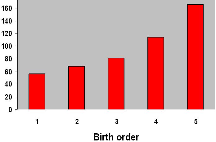 Incidence of Down syndrome Cases of Down syndrom by birth order and mother's age babies by birth order AND age of mother Cases per