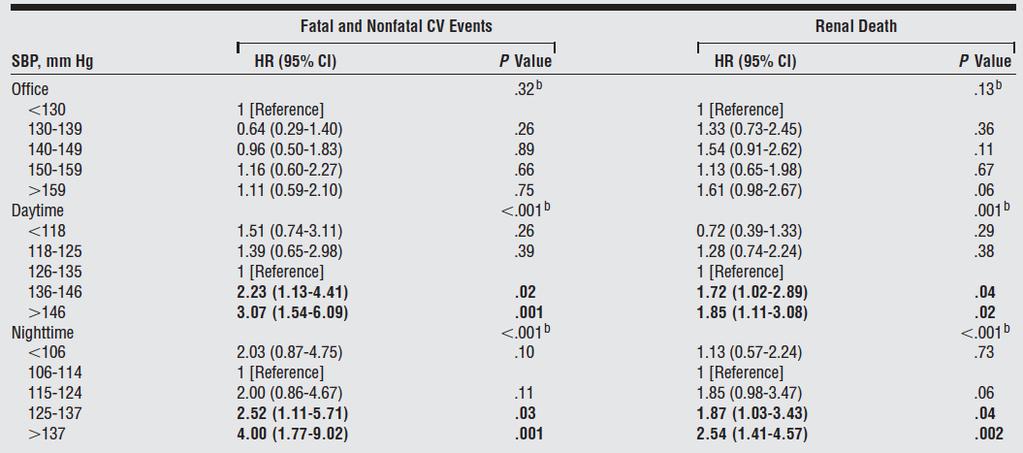 ABPM is an independent marker of risk of CV and renal events in CKD N =