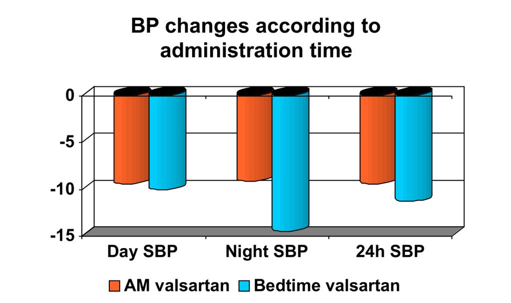 Bedtime administration of valsartan