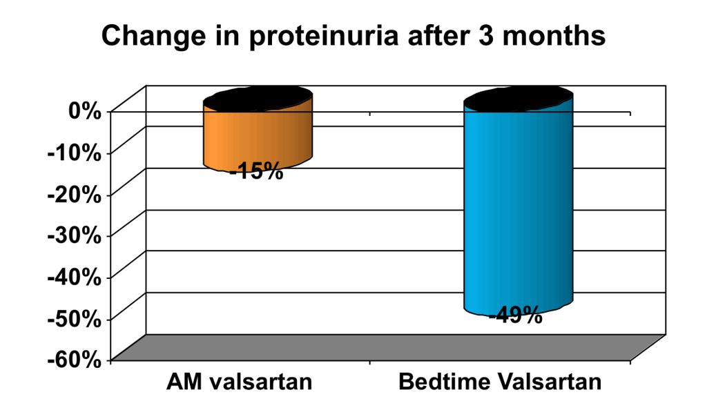 albuminuria in HTN night/day ratio vs.